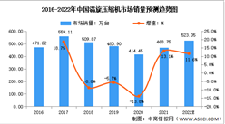 2022年全球及中国涡旋压缩机市场数据预测分析（图）