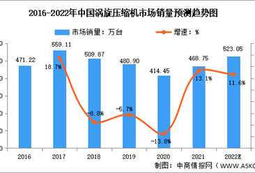 2022年全球及中国涡旋压缩机市场数据预测分析（图）