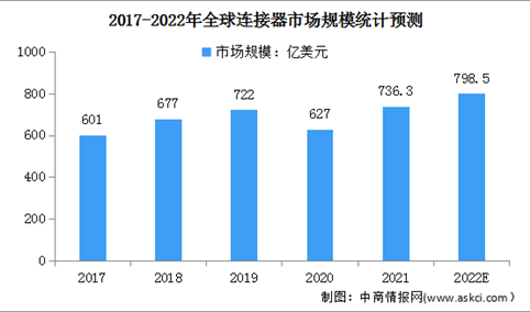 2022年全球连接器市场规模及竞争格局预测分析（图）