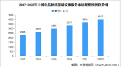 2022年中国电信网络基础设施服务市场规模及驱动因素预测分析（图）