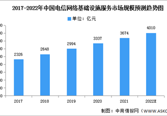 2022年中国电信网络基础设施服务市场规模及驱动因素预测分析（图）