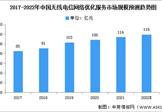 2022年中国电信网络服务业细分市场市场规模预测分析（图）