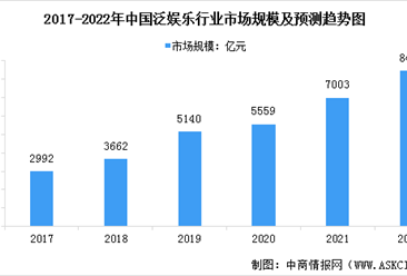 2022年中国泛娱乐市场规模及其细分市场规模预测分析（图）
