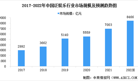 2022年中国泛娱乐市场规模及其细分市场规模预测分析（图）