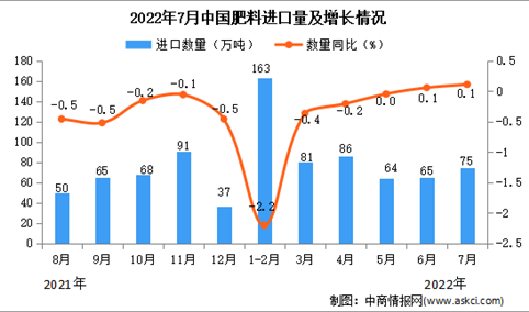 2022年7月中国肥料进口数据统计分析