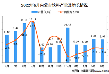 2022年6月内蒙古饮料产量数据统计分析