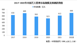 2022年中国艺人管理市场规模及行业发展趋势预测分析（图）