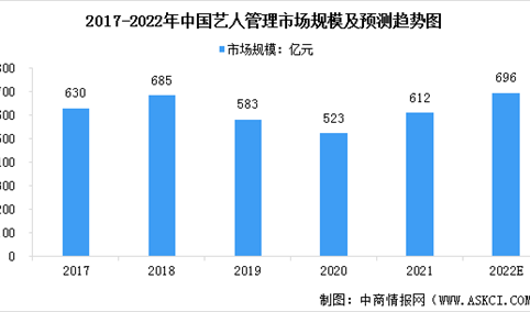 2022年中国艺人管理市场规模及行业发展趋势预测分析（图）