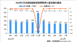 2022年7月中國初級形狀的塑料進口數據統計分析
