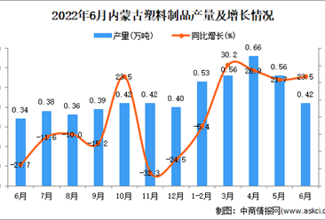 2022年6月內蒙古塑料制品產量數據統計分析