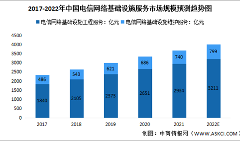 2022年中国电信网络基础设施服务市场规模及结构预测分析（图）