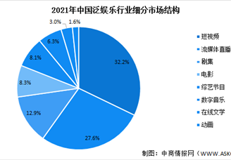 2022年中国泛娱乐行业市场现状预测分析：短视频占比较大（图）