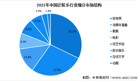 2022年中国泛娱乐行业市场现状预测分析：短视频占比较大（图）