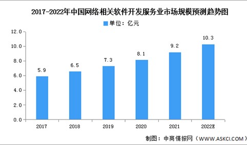 2022年中国网络相关软件开发服务业分类及市场规模预测分析（图）