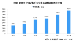 2022年中国泛娱乐行业市场规模及发展前景预测分析（图）