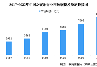 2022年中国泛娱乐行业市场规模及发展前景预测分析（图）