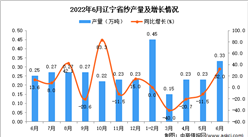 2022年6月辽宁纱产量数据统计分析