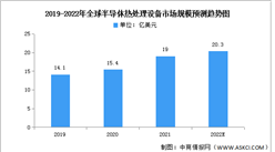 2022年全球半導體熱處理設備市場規模及結構預測分析（圖）