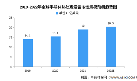 2022年全球半导体热处理设备市场规模及结构预测分析（图）
