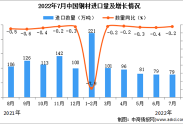 2022年7月中国钢材进口数据统计分析
