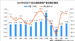 2022年6月辽宁合成洗涤剂产量数据统计分析