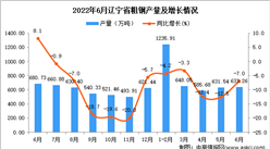 2022年6月辽宁粗钢产量数据统计分析