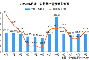 2022年6月辽宁粗钢产量数据统计分析
