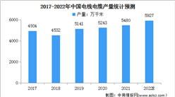 2022年中國電線電纜市場現狀及其細分市場預測分析（圖）
