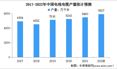 2022年中国电线电缆市场现状及其细分市场预测分析（图）