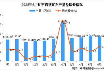 2022年6月辽宁铁矿石产量数据统计分析