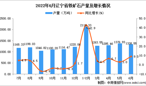 2022年6月辽宁铁矿石产量数据统计分析