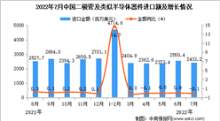 2022年7月中国二极管及类似半导体器件进口数据统计分析