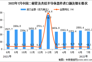 2022年7月中国二极管及类似半导体器件进口数据统计分析