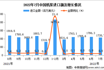 2022年7月中国纸浆进口数据统计分析