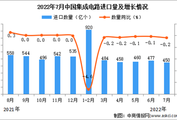 2022年7月中国集成电路进口数据统计分析