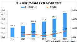 2022年全球及中國儲能行業市場裝機量分析：中國累計裝機全球第一