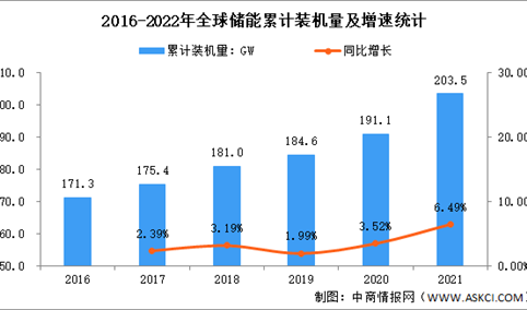 2022年全球及中国储能行业市场装机量分析：中国累计装机全球第一