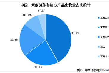 2022年中國三元前驅體市場數據預測分析（圖）