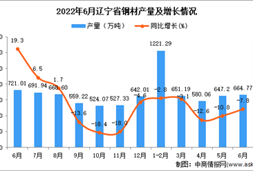 2022年6月辽宁钢材产量数据统计分析