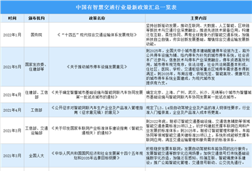 2022年中國智慧交通行業最新政策匯總一覽（表）