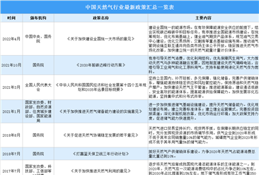 2022年中国天然气行业最新政策汇总一览（表）