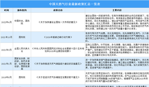 2022年中国天然气行业最新政策汇总一览（表）