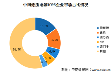 2022年中國低壓電器行業市場規模及競爭格局預測分析（圖）