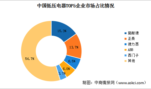 2022年中国低压电器行业市场规模及竞争格局预测分析（图）