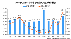 2022年6月辽宁十种有色金属产量数据统计分析