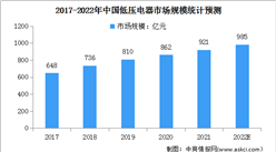 2022年中国低压电器行业市场规模及发展前景预测分析（图）