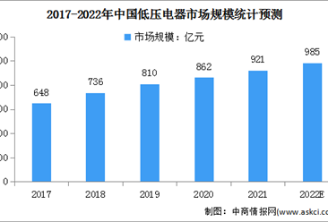 2022年中國低壓電器行業市場規模及發展前景預測分析（圖）