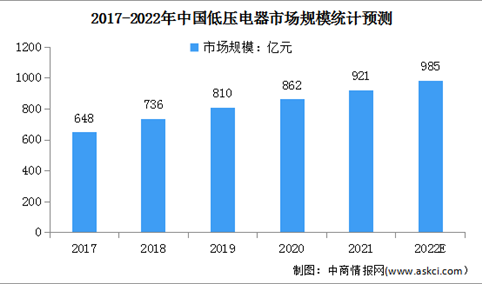 2022年中国低压电器行业市场规模及发展前景预测分析（图）