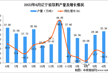 2022年6月辽宁饮料产量数据统计分析