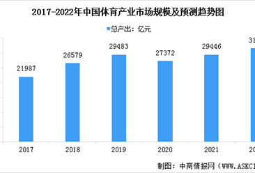 2022年中國體育產業市場現狀預測分析：總產出將增加（圖）